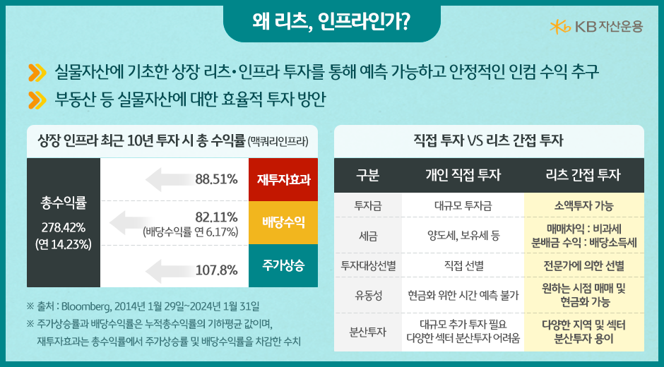 왜 '리츠, 인프라'인가에 대한 이유들. 실물자산에 대한 효율적 투자 방안이자, 예측 가능하고 안정적인 인컴 수익을 추구할 수 있다는 점.